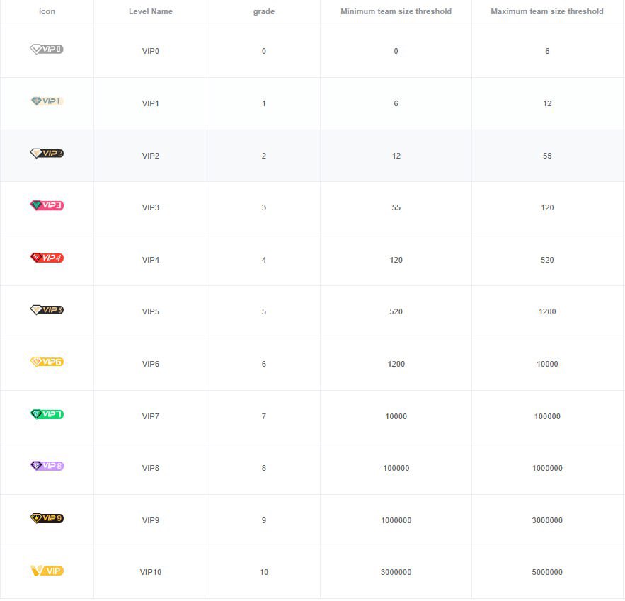 EFSANEGlobal's tweet image. The following is an explanation of the EFSANE membership levels and numbers: