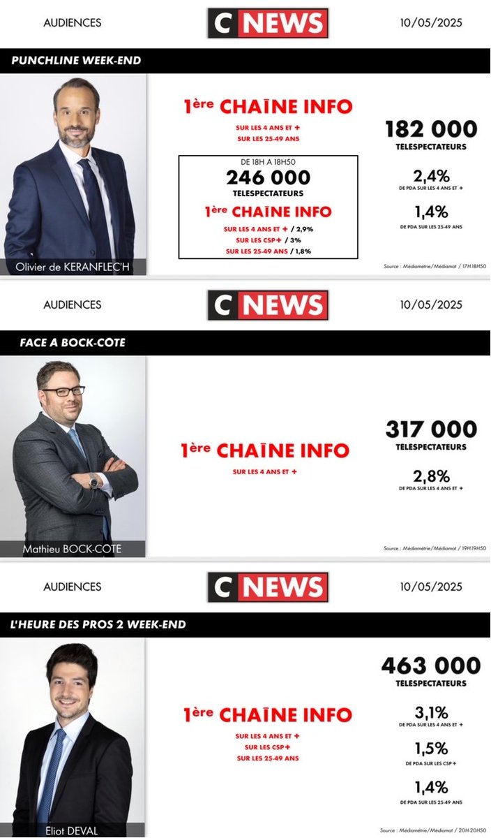 #Audiences <a href="/CNEWS/">CNEWS</a>

Samedi 10 mai 2025

🥇𝟭𝗘̀𝗥𝗘 𝗖𝗛𝗔Î𝗡𝗘 𝗜𝗡𝗙𝗢
🥇𝟭𝗘̀𝗥𝗘 𝗖𝗛𝗔Î𝗡𝗘 𝗧𝗡𝗧

✅RECORDS SAISON #LaMatinaleWE #HDProsWE 

⚡️𝟭𝗘̀𝗥𝗘 𝗖𝗛𝗔Î𝗡𝗘 𝗡𝗔𝗧𝗜𝗢𝗡𝗔𝗟𝗘 #HDProsWE

🚀#HDProsWE : meilleure minute des chaînes info avec 614 000 téléspectateurs à