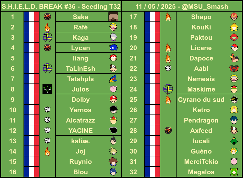 <a href="/nemesis_ssb_/">Nemesis</a> participe au SHIELD BREAK 36 de <a href="/MSU_Smash/">Montauban Smash Universe</a> cet après-midi !

Suivez sa run ici : start.gg/tournament/s-h…

Le seeding :
