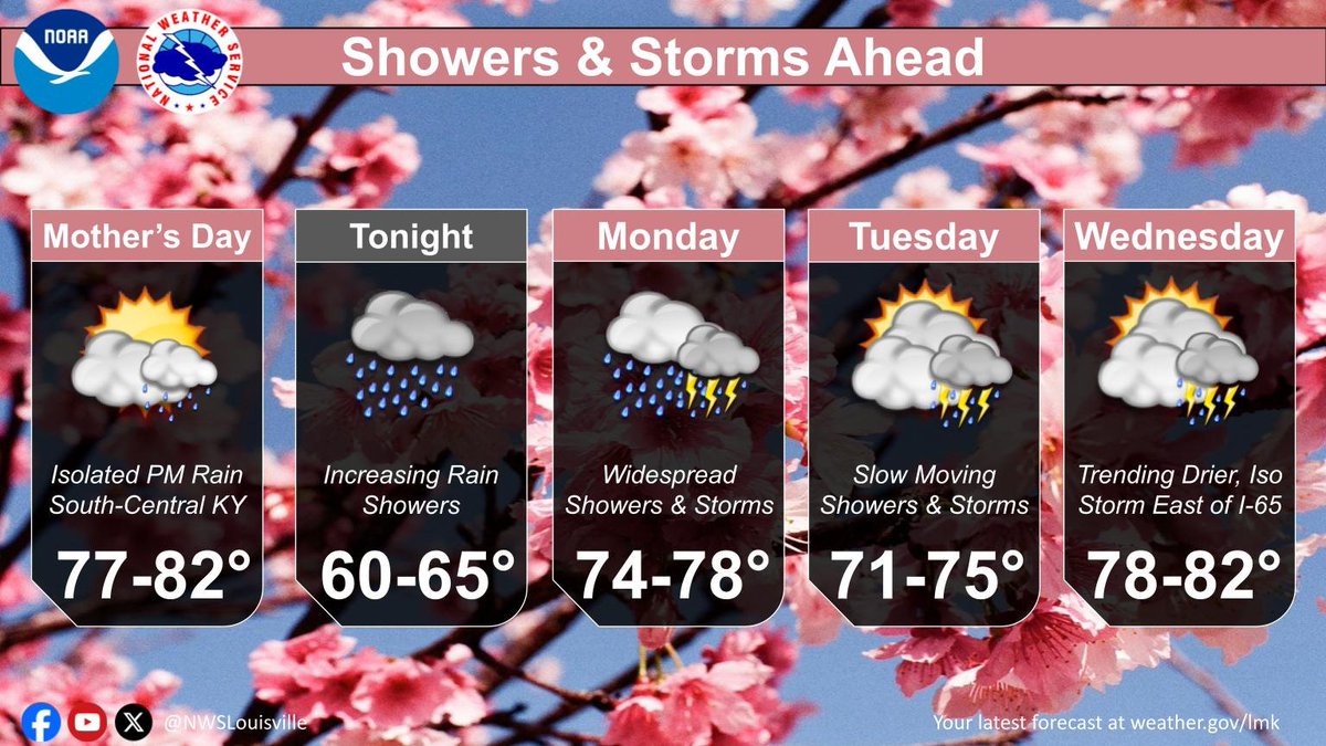 It will be a dry Mother's Day for most, with a chance for isolated showers across south-central KY later this afternoon. Shower activity will increase across the entire area for tonight and especially tomorrow. Additional shower and storm chances are possible through Wednesday.