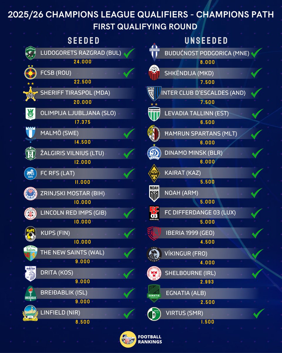 FootRankings's tweet image. 🚨 ✅ 24/28 clubs secured their spots in the 2025/26 Champions League - QR1.

🔜 📈 Last four will be champions of:

🇲🇩 Moldova
🇸🇮 Slovenia
🇧🇦 Bosnia-Herzegovina
🇦🇱 Albania

📊 👉 Complete qualifying projections, with detailed seeding and % to prevail at our Page (☝️ in bio)!