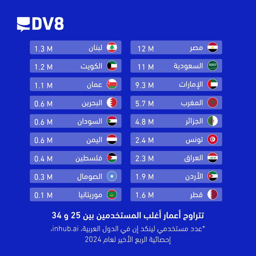 DV8DM's tweet image. شو حابين تعرفوا عن التسويق على منصة لينكد إن؟

#LinkedIn #Dv8dm