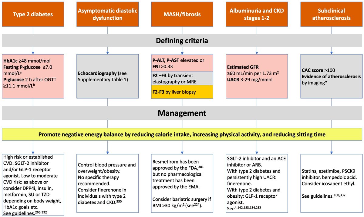 Diego Segura-Rodríguez (@seguracardio) on Twitter photo 📌Clinical staging to guide management of metabolic disorders & their sequelae: a <a href="/society_eas/">European Atherosclerosis Society</a> 📝
#PositionPaper #MetabolicDisorders #MASH #MASLD 📌Clinical staging to guide management of metabolic disorders & their sequelae: a <a href="/society_eas/">European Atherosclerosis Society</a> 📝
#PositionPaper #MetabolicDisorders #MASH #MASLD