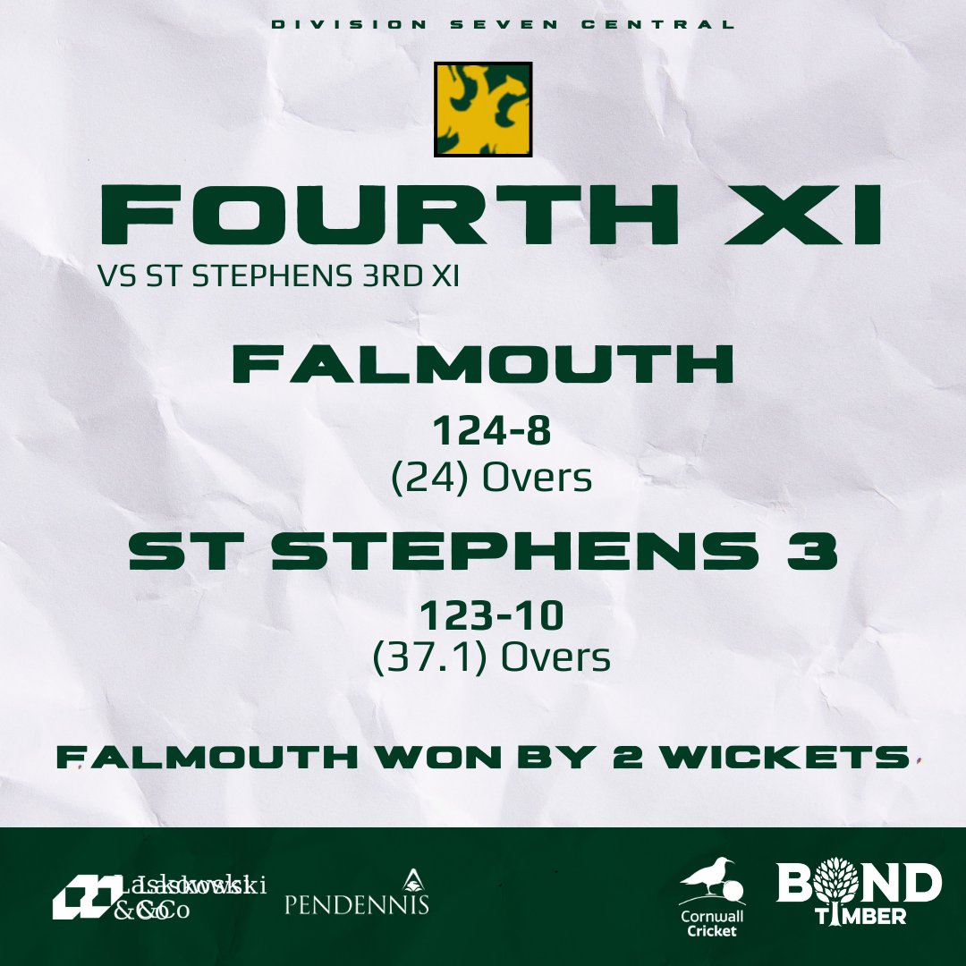 📈 𝙍𝙀𝙎𝙐𝙇𝙏

Defeat for our Falmouth Eagles yesterday, a day to forget vs Beacon 1st XI!❌

Awesome action at the Fal yesterday, as the seconds win by 40 runs vs St Erme 2nd XI.✅

3rd XI lost by 1 wicket against Barripper 2nds
4th XI won by 2 wickets against St Stephens 3rds