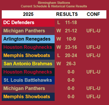 ProFootballDW's tweet photo. Today's first @TheUFL 🏈 game pits @XFLRoughnecks  vs. @USFLStallions .  Who is your pick to be victorious?

➡️ https://t.co/fJlQkLA4XX

#UFL #UFL2025 #UFLTwitter #Sportcoin #FilltheRig #GiddyUp https://t.co/zi19xKwRfE