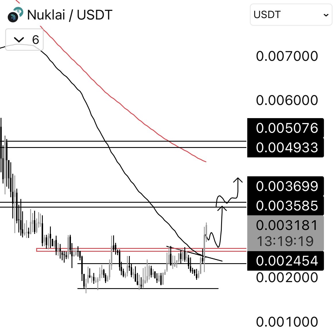$NAI

Look who is starting to pump 🤟🏽

Had the chance to accumulate nicely.

Now wait for a big flip of 0.0037$ and it will skyrocket.

🧘🏼‍♂️