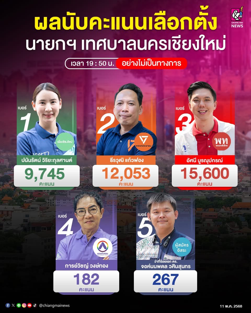 chit888's tweet photo. ขอบคุณมนุษย์ส้มทั้ง 12,053 ชีวิตด้วย🥳 https://t.co/UPrYnf8q8i