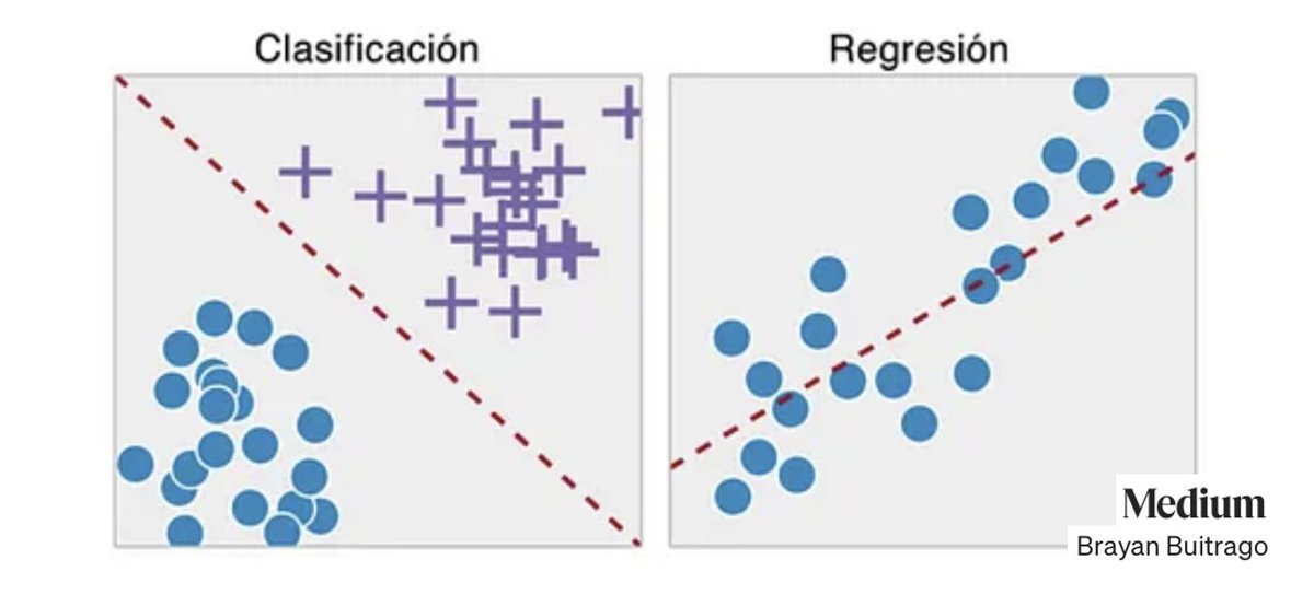 🧐¿Qué tareas pueden hacer los modelos de Machine Learning e #InteligenciaArtificial en Medicina? Hablemos en un hilo de las 3 grandes categorías: modelos de clasificación 📊, modelos de regresión 📈 y modelos de generación ✨:
🧵👇
#IAenSanidad #EducacionIA