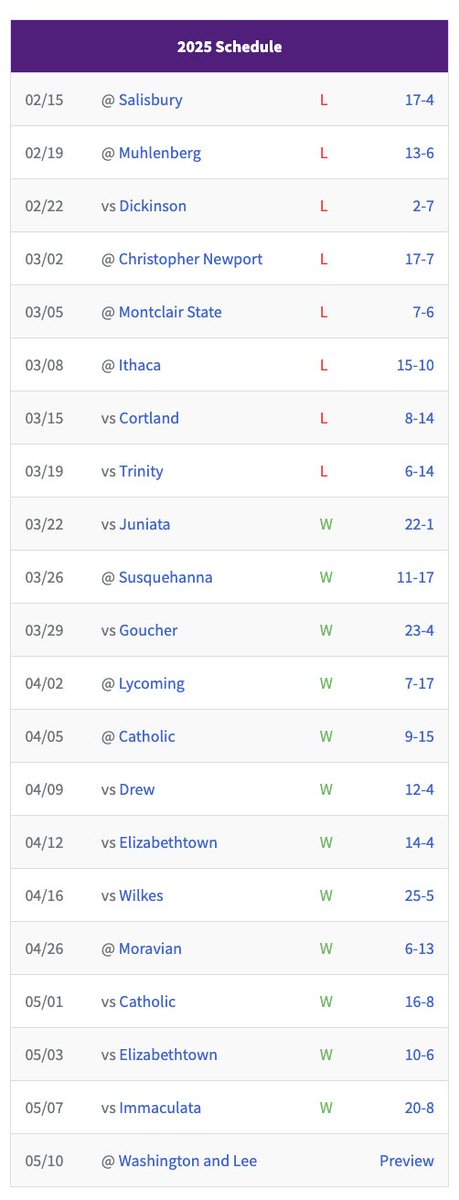 Dan Kaplan (@dkaplan46) on Twitter photo While things didnt go their way yesterday the flip of the script from <a href="/ScrantonMensLax/">Scranton Lacrosse</a> was really impressive.
Great example of what a challenging early OOC schedule can do.
The Royals started the season 0-8 before rattling off 12 Ws in a row including a conf title. #d3lax While things didnt go their way yesterday the flip of the script from <a href="/ScrantonMensLax/">Scranton Lacrosse</a> was really impressive.
Great example of what a challenging early OOC schedule can do.
The Royals started the season 0-8 before rattling off 12 Ws in a row including a conf title. #d3lax
