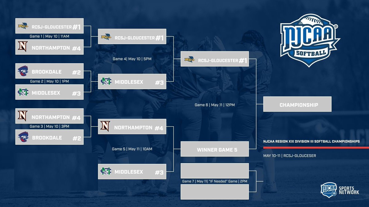 Region 19 Division 3 Softball Champioship match-ups are set!    

10am Elimination Game - Middlesex vs Northampton

12pm Championship Game - RCSJ-Gloucester vs winner of Middlesex/Northampton 

2pm "IF Needed" Game  

#Region19Softball