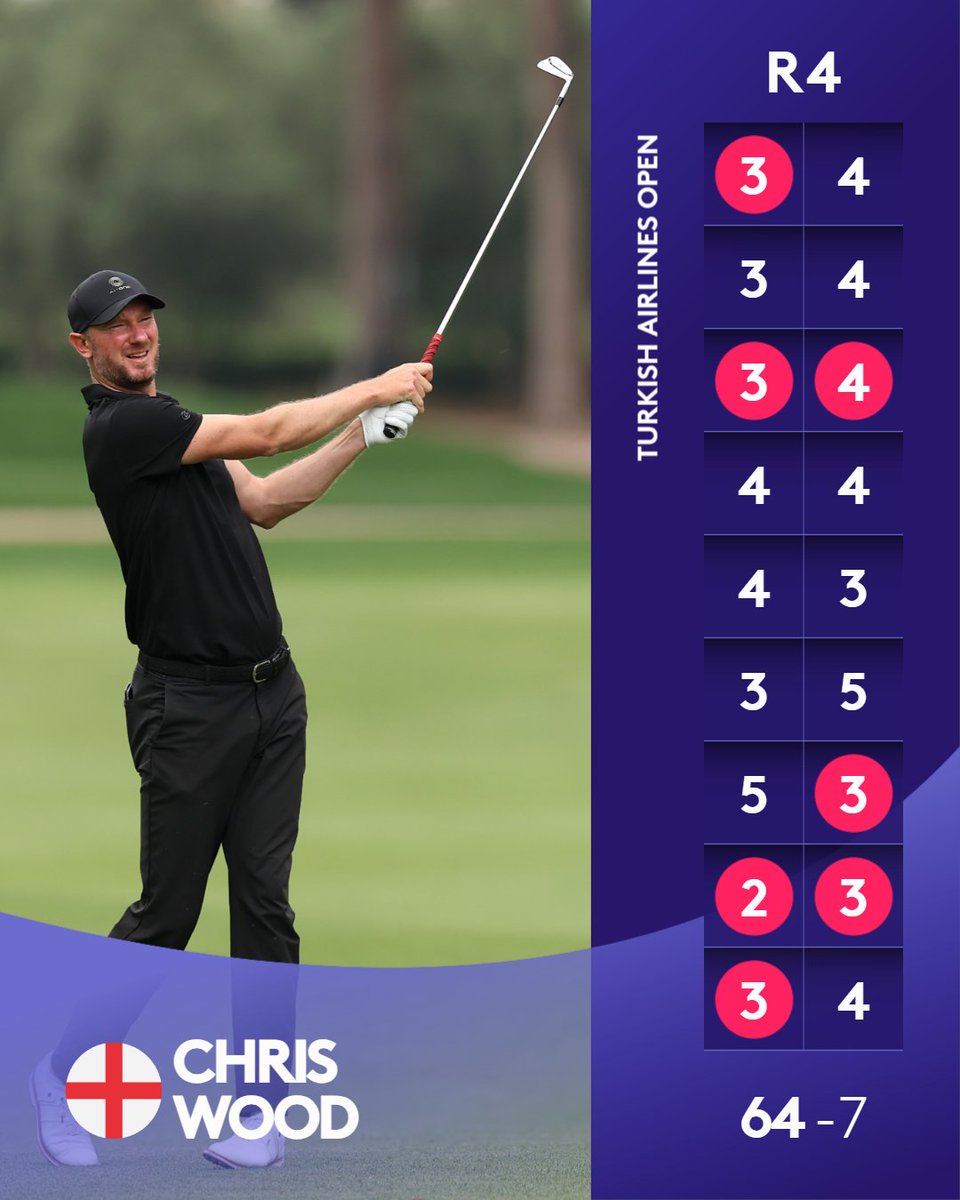 Take a bow, Chris Wood! 

He cards his lowest round since 2016 and is on course for his first top 10 since 2018 💪

#TurkishAirlinesOpen