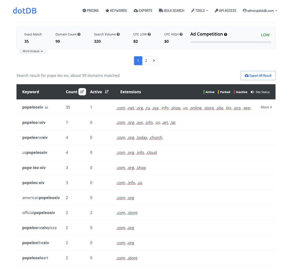 We've noticed that a whopping 99 domains related to Pope Leo XIV have been registered, with 35 of them being exact-match domains (EMDs), mostly right after the announcement of the new pope. 

But here’s the kicker – PopeLeoXIV․com was snapped up much earlier, on April 21