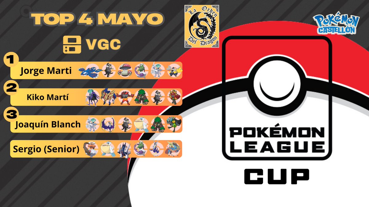 Pokémon Castellón (@pkmncastellon) on Twitter photo Este fue el Top de ayer en el primer CUP de #Pokemon VGC celebrado en Castellón. <a href="/JorgeMartiCS/">Jorge Marti</a> se llevo el torneo venciendo a <a href="/KikoMB8/">quelon🦇</a> en la final del torneo con <a href="/ximoblanch/">Ximo Blanch</a> en tercer puesto. Sergio se llevo el triunfo en la categoría Senior. Este fue el Top de ayer en el primer CUP de #Pokemon VGC celebrado en Castellón. <a href="/JorgeMartiCS/">Jorge Marti</a> se llevo el torneo venciendo a <a href="/KikoMB8/">quelon🦇</a> en la final del torneo con <a href="/ximoblanch/">Ximo Blanch</a> en tercer puesto. Sergio se llevo el triunfo en la categoría Senior.