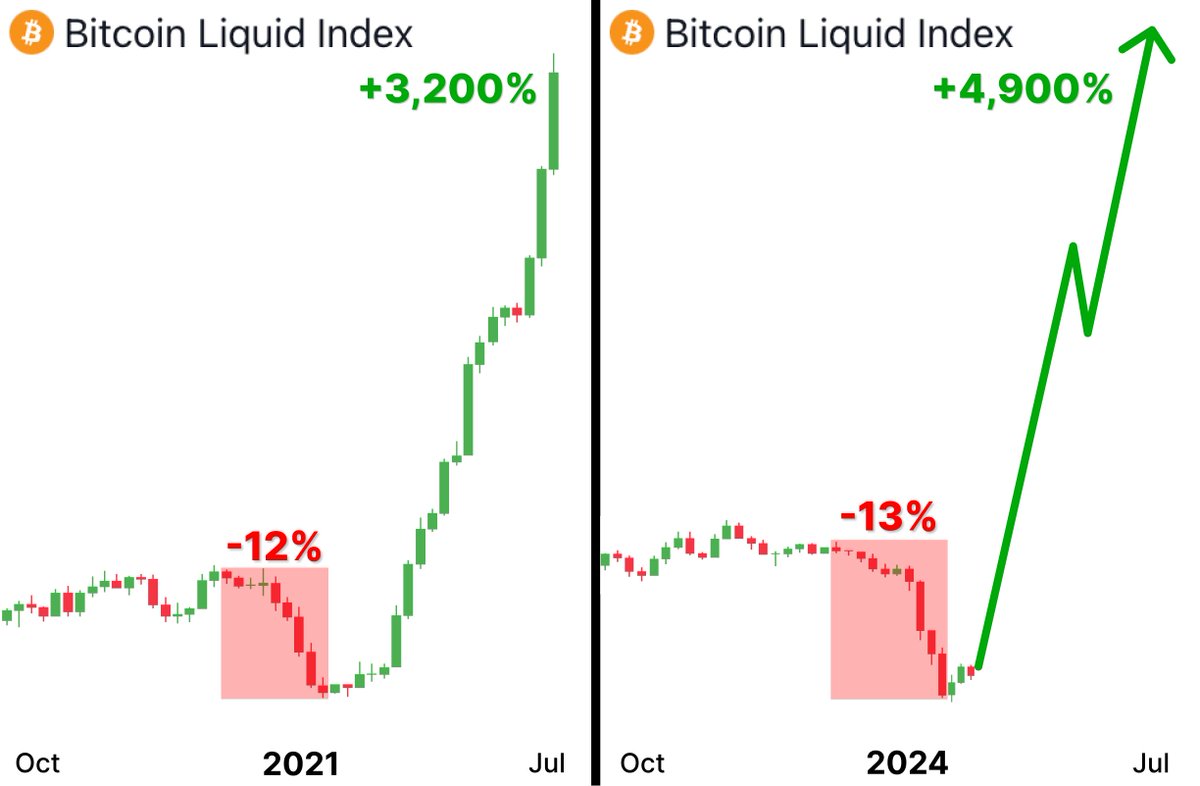 gmulun's tweet photo. Massive ALTSEASON starts on May 13 !

After 12% $BTC drop in 2021 altcoins exploded...

Every $400 in right ALTs --> $75,370 in 2 weeks

Here're 6 best ALTs with 95% chance of X100 Pump🧵👇 https://t.co/4aBYSXvfWP