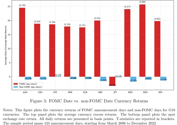 "We propose a new measure, the expected reduction in currency option implied variance (EVR), capturing exposure to monetary policy uncertainty. Currencies with higher EVR earn significantly higher returns on announcement days. A long-short strategy based on EVR yields substantial