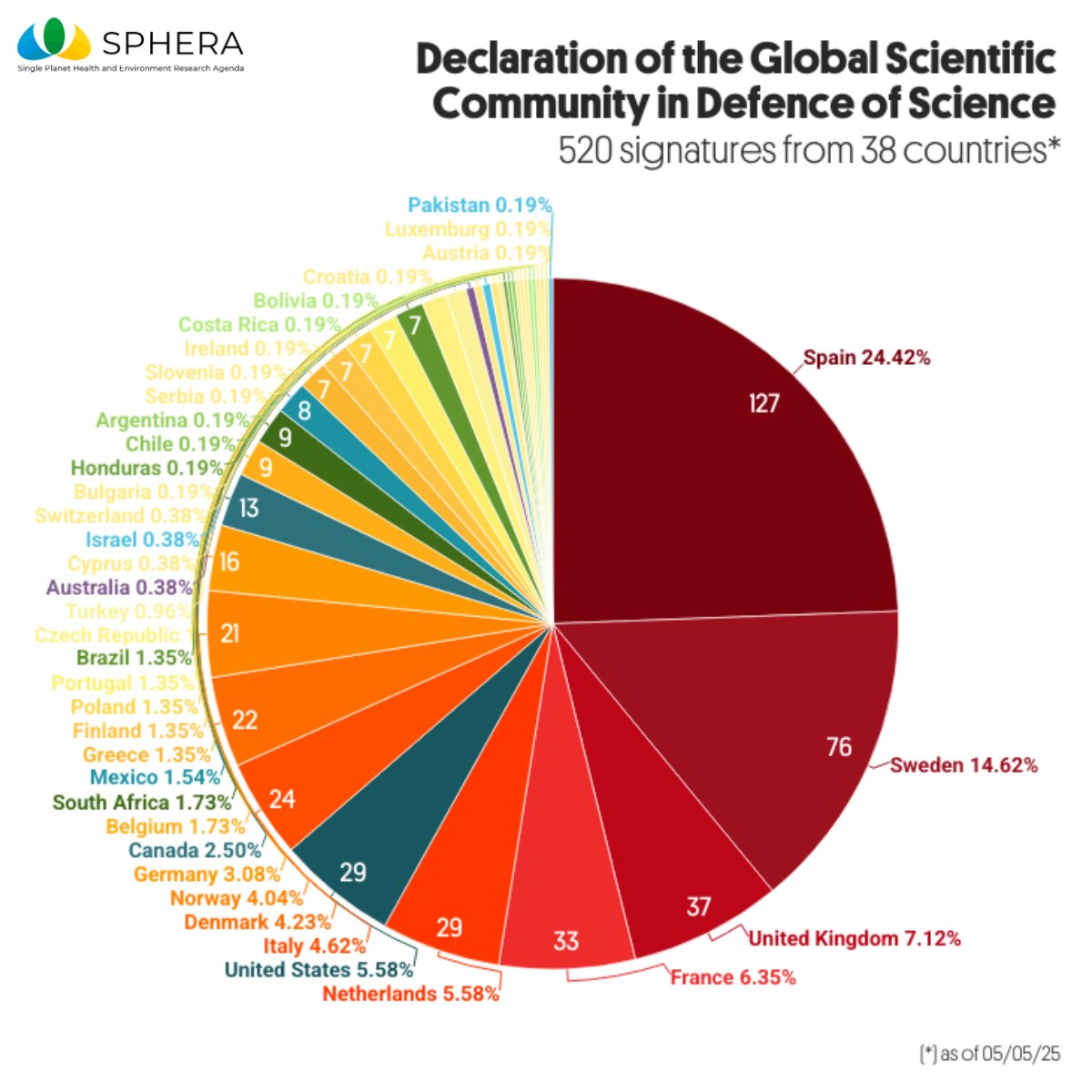 ISGLOBALorg's tweet image. 🚨 Ataques a la independencia científica, recortes de financiación, censura y manipulación...
La comunidad científica responde con una declaración global. 👩🏿💻👨🏼🔬👩🏽⚕️Más de 500 personas de 38 países ya han firmado la "Declaración en defensa de la ciencia".
✒️ Súmate aquí:…