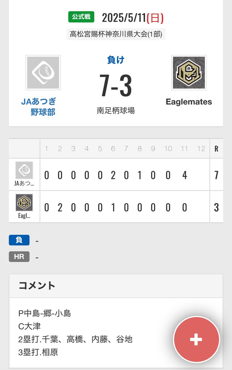 Eaglemates's tweet photo. 高松宮賜杯1部神奈川県大会1回戦

チャンスを作るもあと1本が出ず延長タイブレーク
11回表にエラーから連打���くらい4失点

今年の県大会は1回戦敗退となりました。 https://t.co/QZ8nT4fT7l