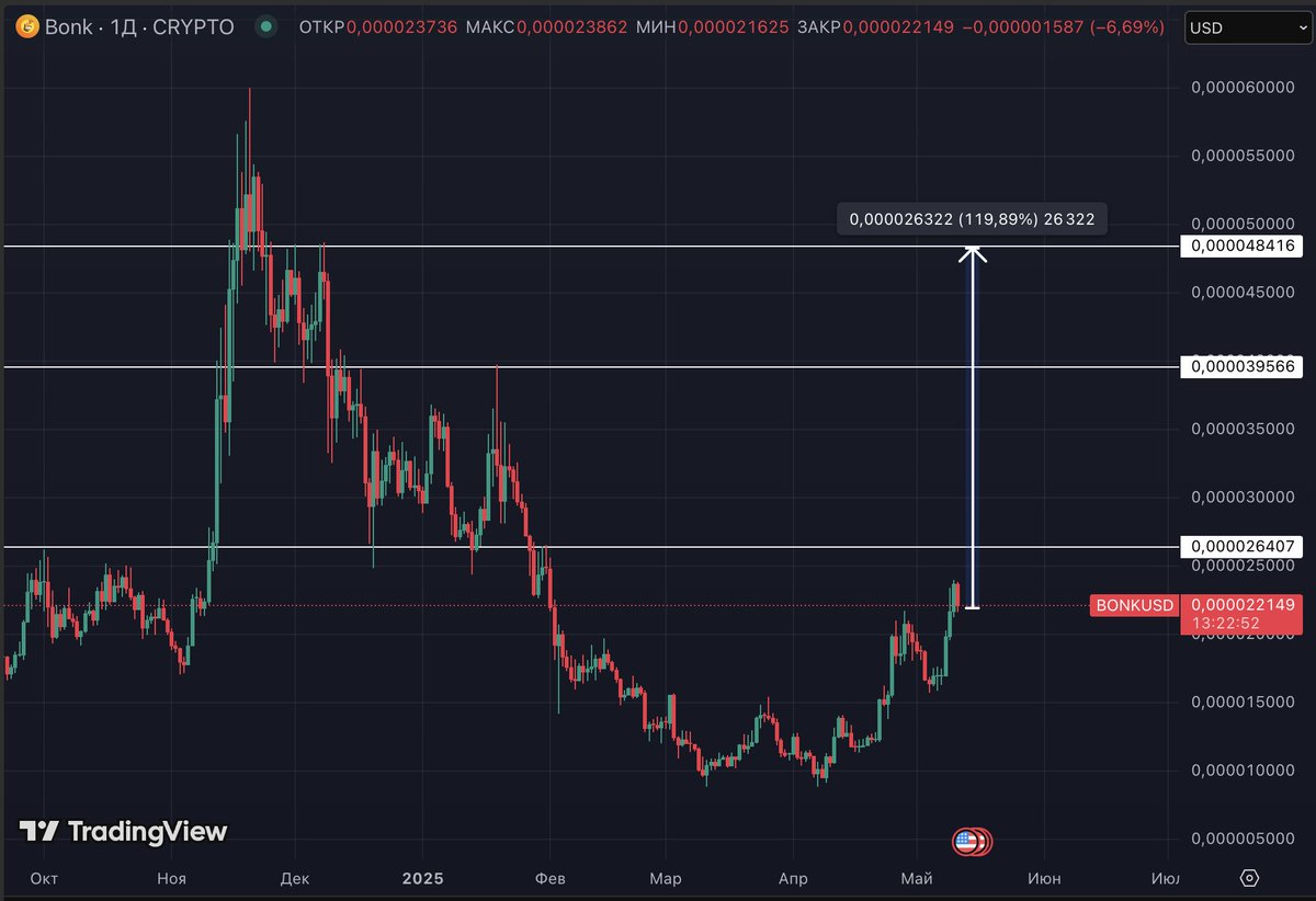 $BONK target next 2 week
