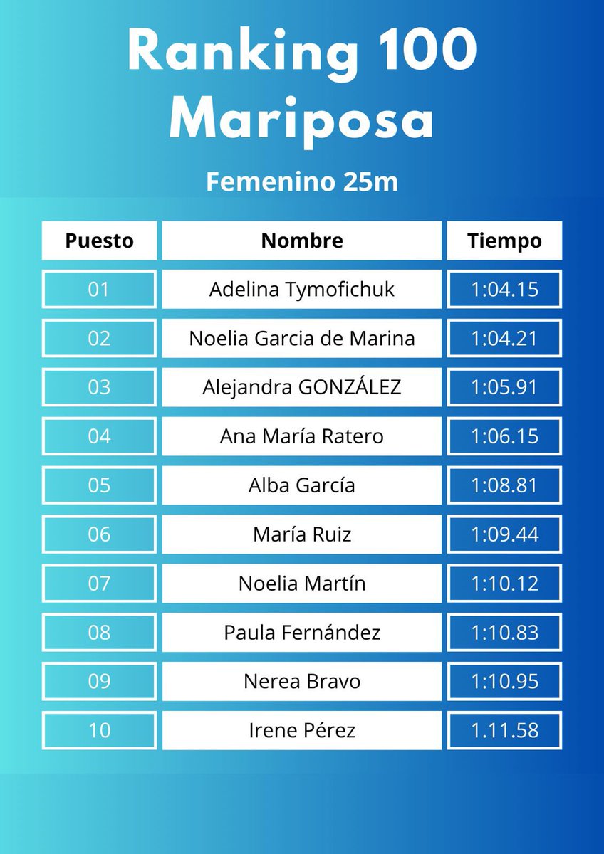 RANKING TOP 10 - 100 Mariposa (p25m)