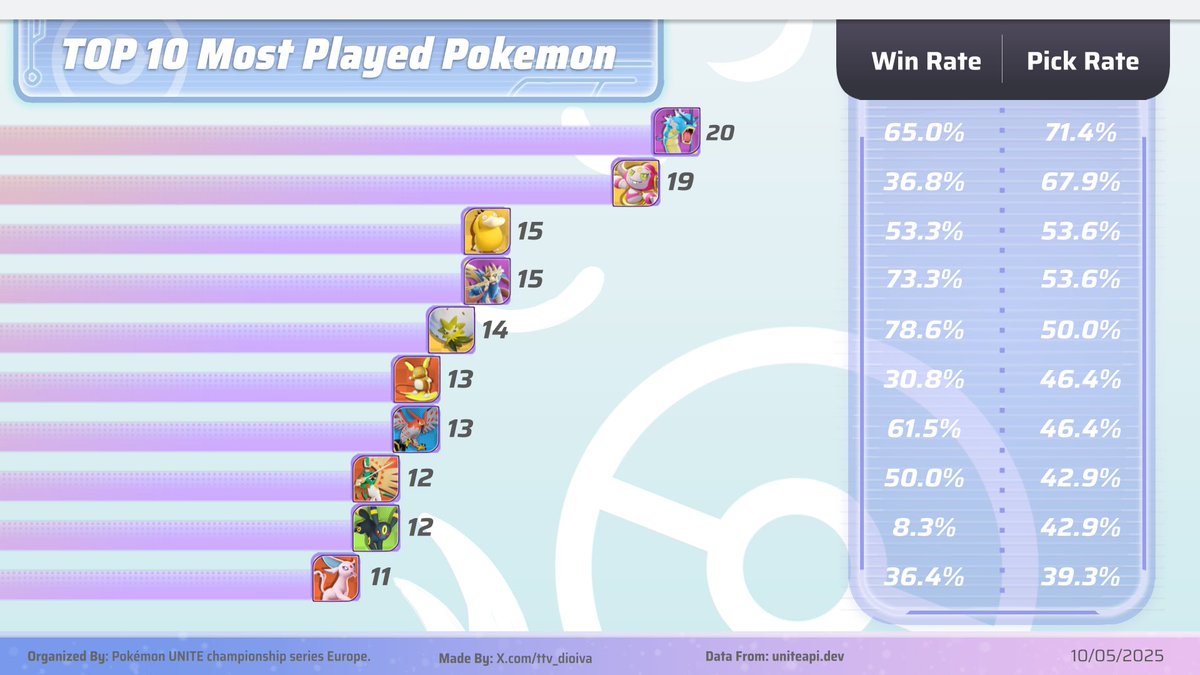 🔥|| The Europe Regional Championship closed out the season  in our region with epic clashes and unforgettable moments!
Massive thanks to all players, fans, and staff who made the tournament such a success.

🏆 Huge congratulations to <a href="/nounsUNITE/">nouns.UNITE ⌐◨-◨</a> for securing the title of