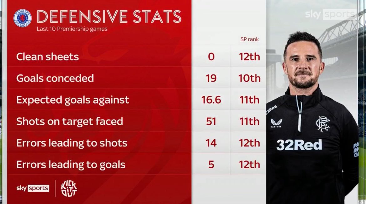 BielsaBall's tweet photo. My personal choice for the Rangers manager next season. Ignore the numbers, he has it! https://t.co/21I9u6TZud