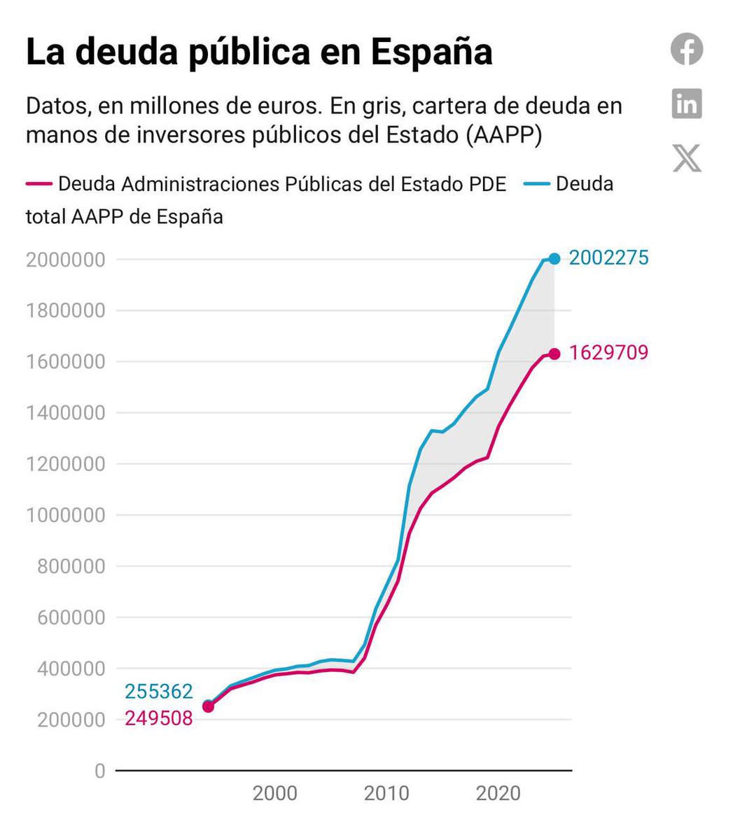 En esto sí estamos de récord: ¡2 BILLONES de euros! Por primera vez en la historia. A eso súmenle recaudación, subvenciones UE y expolio fiscal. Y antes de incrementar el gasto en DEFENSA MILITAR, por cierto.

Ante tanto descontrol y derroche; ¿Cuánto han gastado en vivienda