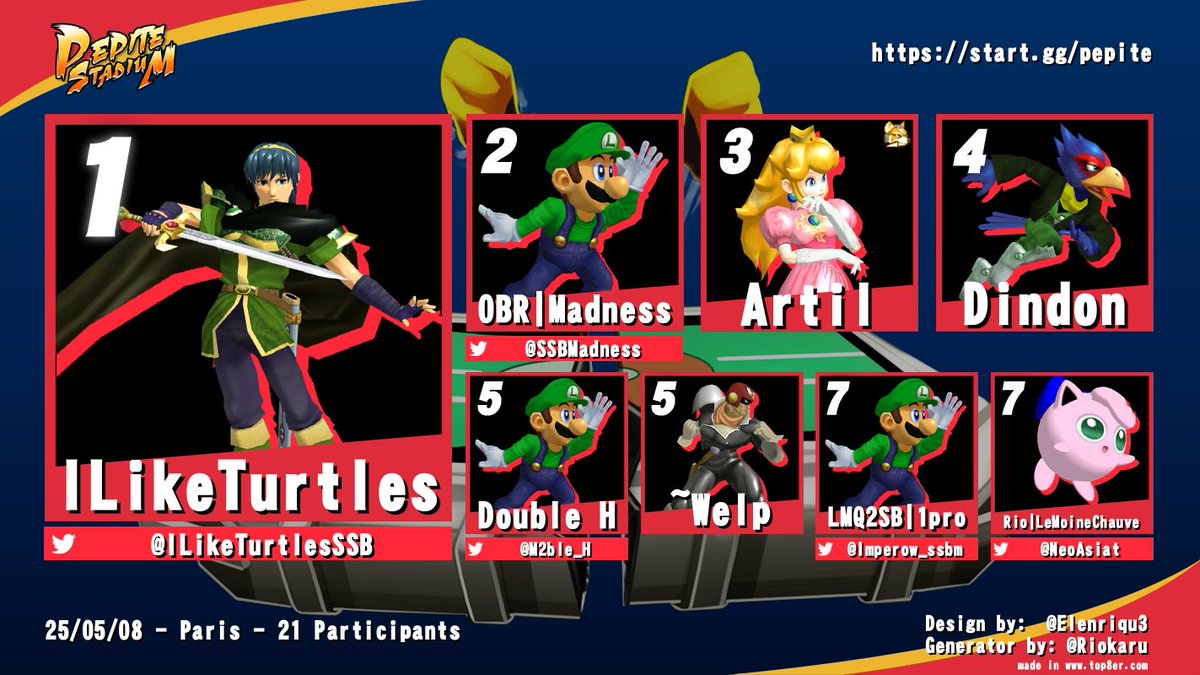 Yooo l'équipe, c'est le Top8 du Pépite Stadium S04E07! ✨

En première place, un habitué! <a href="/ILikeTurtlesSSB/">ILikeTurtles</a> qui régale, suivi de <a href="/SSBMadness/">Madness</a>, Artil à la 3e place, Dindon à la 4e, Double H er Welp à la 5e, et <a href="/Imperow_ssbm/">1pro</a> et <a href="/NeoAsiat/">PtitAsiat</a> à la 7e !

Merci pour cette édition 🥰