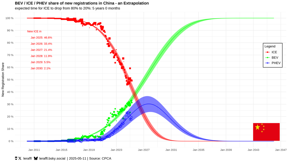 LeRaffl (@leraffl) on Twitter photo In China, the switch from ICE to BEV is very consistent. ICE has now broken below the 50% market share and will fall below 20% within ~2 years. EREV have actually not shown real development in terms of numbers in the last few months. In China, the switch from ICE to BEV is very consistent. ICE has now broken below the 50% market share and will fall below 20% within ~2 years. EREV have actually not shown real development in terms of numbers in the last few months.