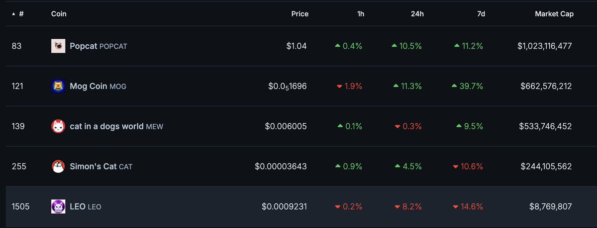 Cat-themed meme coins will melt faces in the 2025 bull market 😼

$LEO is massively undervalued in the category &amp; will make an epic run when #Bitcoin DeFi takes off in the coming months…

True 100x potential as current <a href="/LeoCoinSTX/">LEO | Stacks Chain</a>
 market cap is only $5 million 🚀