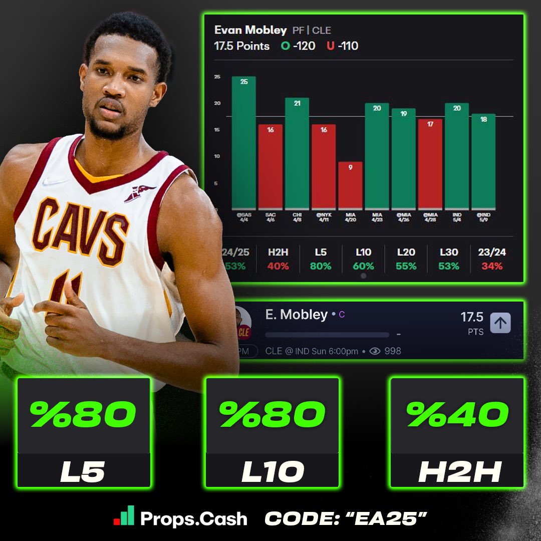Exclusive Analytics (@analyticspicks) on Twitter photo ๐จ๐๐๐ ๐๐๐๐ (๐๐๐ฒ ๐๐)๐จ
๐๐ฏ๐๐ง ๐๐จ๐๐ฅ๐๐ฒ ๐๐ฏ๐๐ซ ๐๐.๐ ๐๐จ๐ข๐ง๐ญ๐ฌ: (-๐๐๐) ๐ฏ๐ฌ ๐๐๐๐โ
๐๐๐๐๐-๐๐โฌ๏ธ
-Cleared in both games played against the Pacers
-Averaging 35.5 MPG so far this series
-Cleared win his one game with 30+ minutes against the ๐จ๐๐๐ ๐๐๐๐ (๐๐๐ฒ ๐๐)๐จ
๐๐ฏ๐๐ง ๐๐จ๐๐ฅ๐๐ฒ ๐๐ฏ๐๐ซ ๐๐.๐ ๐๐จ๐ข๐ง๐ญ๐ฌ: (-๐๐๐) ๐ฏ๐ฌ ๐๐๐๐โ
๐๐๐๐๐-๐๐โฌ๏ธ
-Cleared in both games played against the Pacers
-Averaging 35.5 MPG so far this series
-Cleared win his one game with 30+ minutes against the