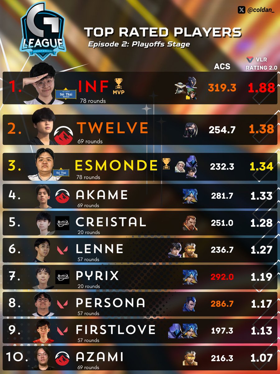 Coldan (@coldan_) on Twitter photo ๐ ๐๐๐ ๐๐๐๐๐ ๐๐๐๐๐๐๐ in
G League: Episode 2 Playoffs
<a href="/ignitegamingsg/">ignitegaming.sg</a>
๐ฅ <a href="/InferiorsL/">Inf</a>
๐ฅ <a href="/JustTwelve_/">Javier |Twelve</a>
๐ฅ <a href="/EEESMONDE/">e</a>
Team Representation:
3 <a href="/ElevateGG/">ELEVATE</a>
3 5Chicks
2 Soi Thai Esports
2 <a href="/echoesports_sg/">ECHO Esports</a> ๐ ๐๐๐ ๐๐๐๐๐ ๐๐๐๐๐๐๐ in
G League: Episode 2 Playoffs
<a href="/ignitegamingsg/">ignitegaming.sg</a>
๐ฅ <a href="/InferiorsL/">Inf</a>
๐ฅ <a href="/JustTwelve_/">Javier |Twelve</a>
๐ฅ <a href="/EEESMONDE/">e</a>
Team Representation:
3 <a href="/ElevateGG/">ELEVATE</a>
3 5Chicks
2 Soi Thai Esports
2 <a href="/echoesports_sg/">ECHO Esports</a>
