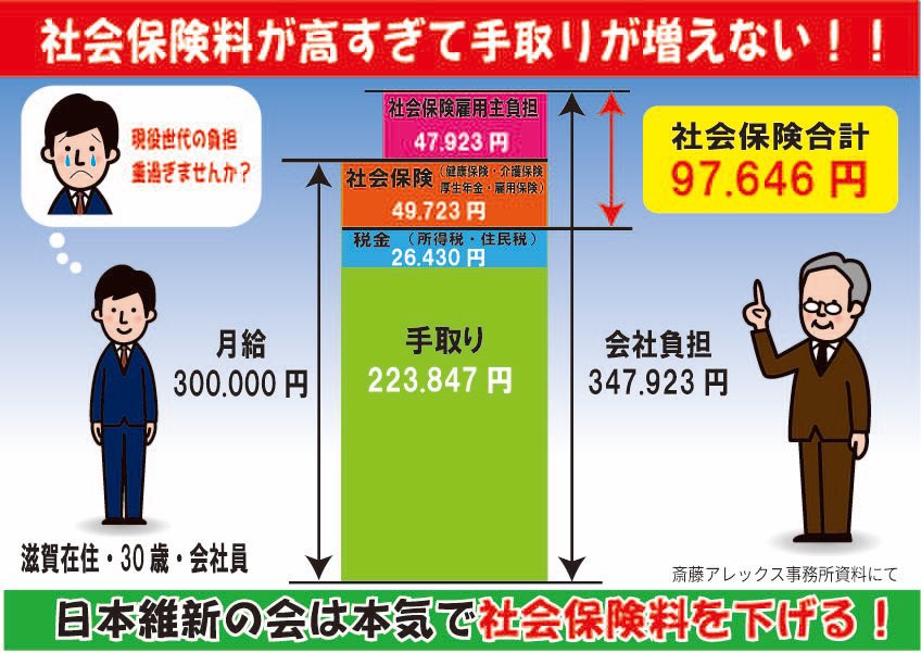月給が額面30万円の会社員の場合、社会保険料の天引きが税金のほぼ2倍