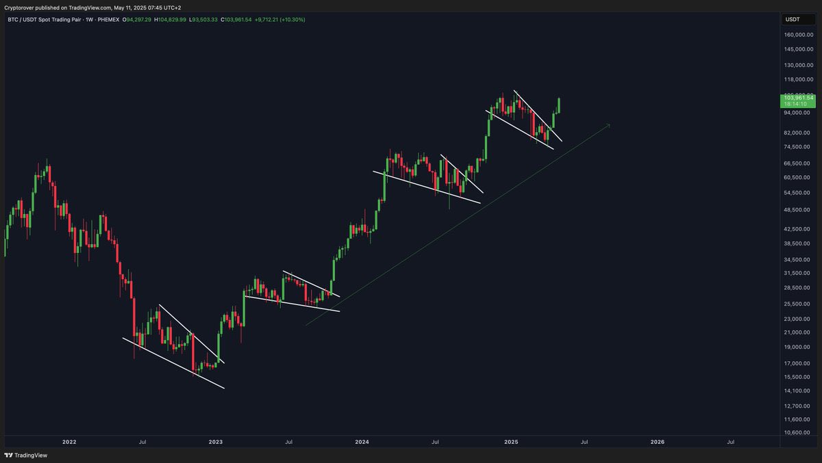 Mr_JoeCotton's tweet photo. Bitcoin dominance just turned bearish a strong signal for an upcoming altcoin rally.
Altcoins could be gearing up for major moves. Stay alert.
#Crypto #Altcoins #BitcoinDominance #TSignalert #MarketUpdate https://t.co/TPHTKljOoI