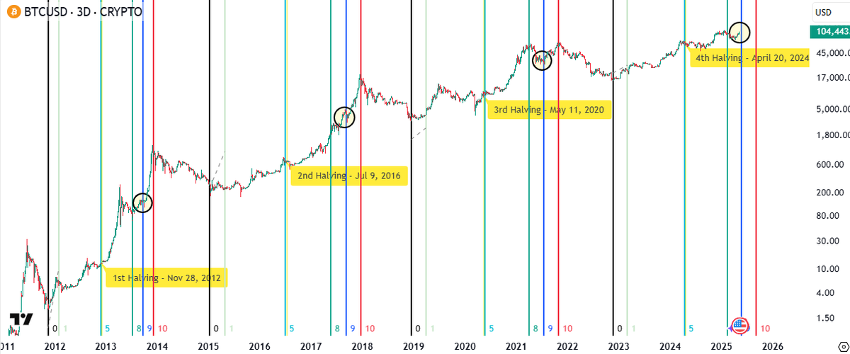 hearheed's tweet image. In a couple of weeks, BTC will surpass the Fibonacci 9 point. In the past, during these periods, the price has stagnated before the final rally.
This summer you will hear crypto being talked about on all the beaches..🦈🦈🦈

x.com/hearheed/statu…