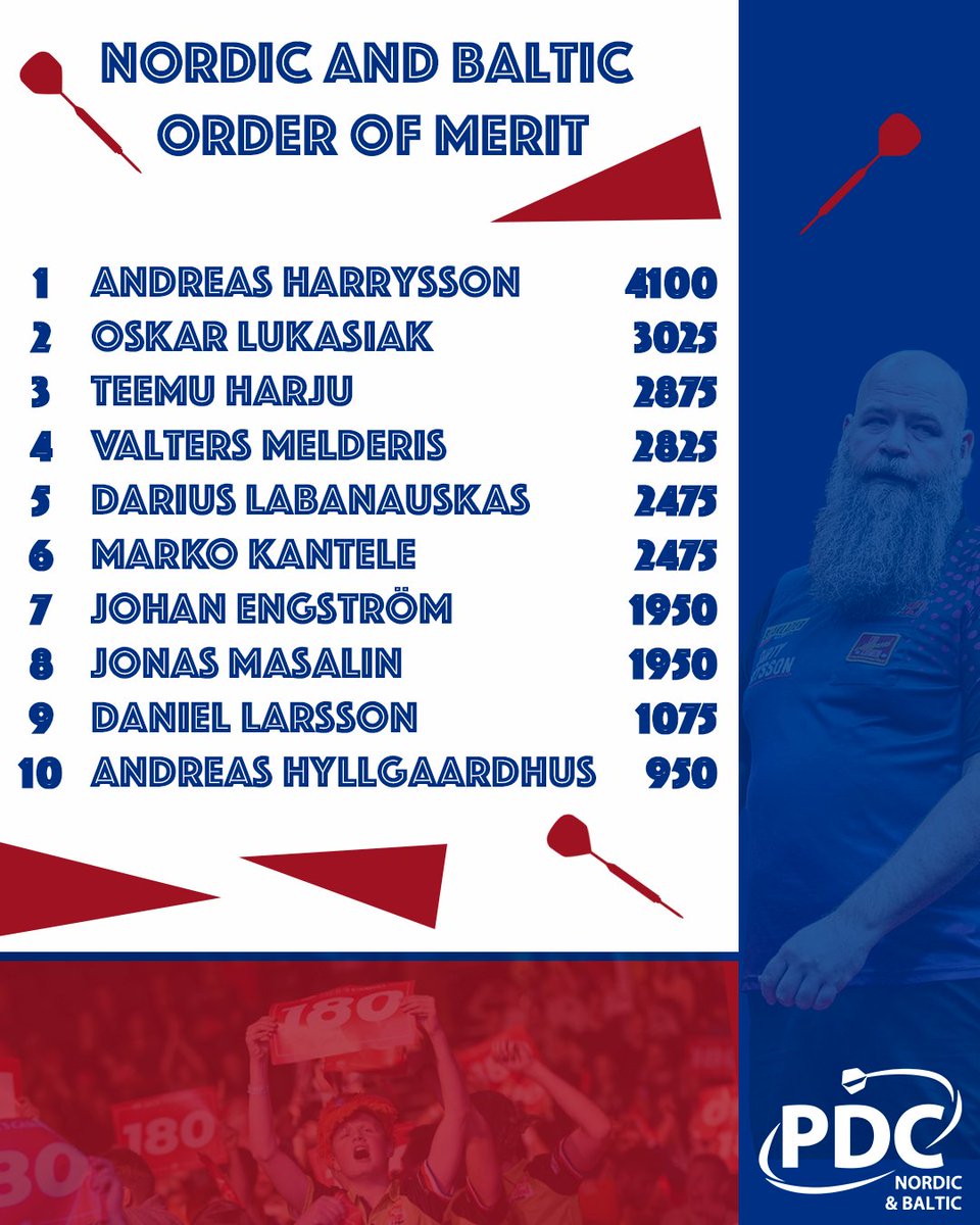 Andreas Harrysson have secured himself quite a gap after the first eight Nordic and Baltic Pro Tour events this season, but nothing is settled yet! 💪🏆