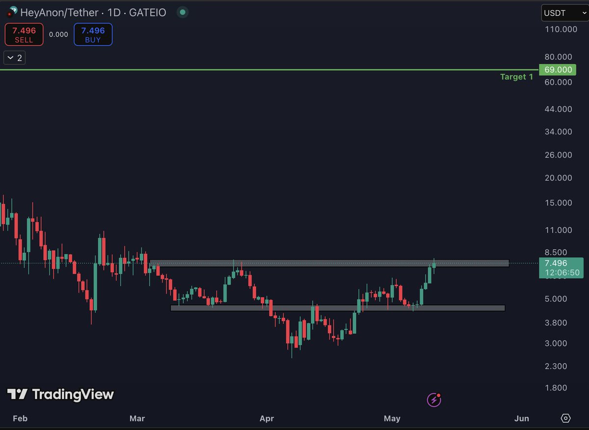 my quant just sent me this $ANON analysis..

→ key levels breaking
→ trend shift imminent
→ binance trading comp volume going crazy
→ huge catalysts inbound (HUD, Terminal &amp; App)

conclusion, FUH.