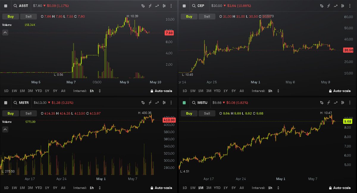CryptoSongsYT's tweet photo. Notice a trend? When BTC treasury companies launch, they SOAR. $CEP (21 capital)10.45>58 in 2 weeks, $ASST .56>10.39 in 2 days. My strategy is to invest in new $BTC launches, &amp; reinvest profits into $MSTR &amp; $MSTU. Next up? Nakamoto by David Bailey (Trump advisor). Don't miss it🤑 https://t.co/I92D8IVXGP