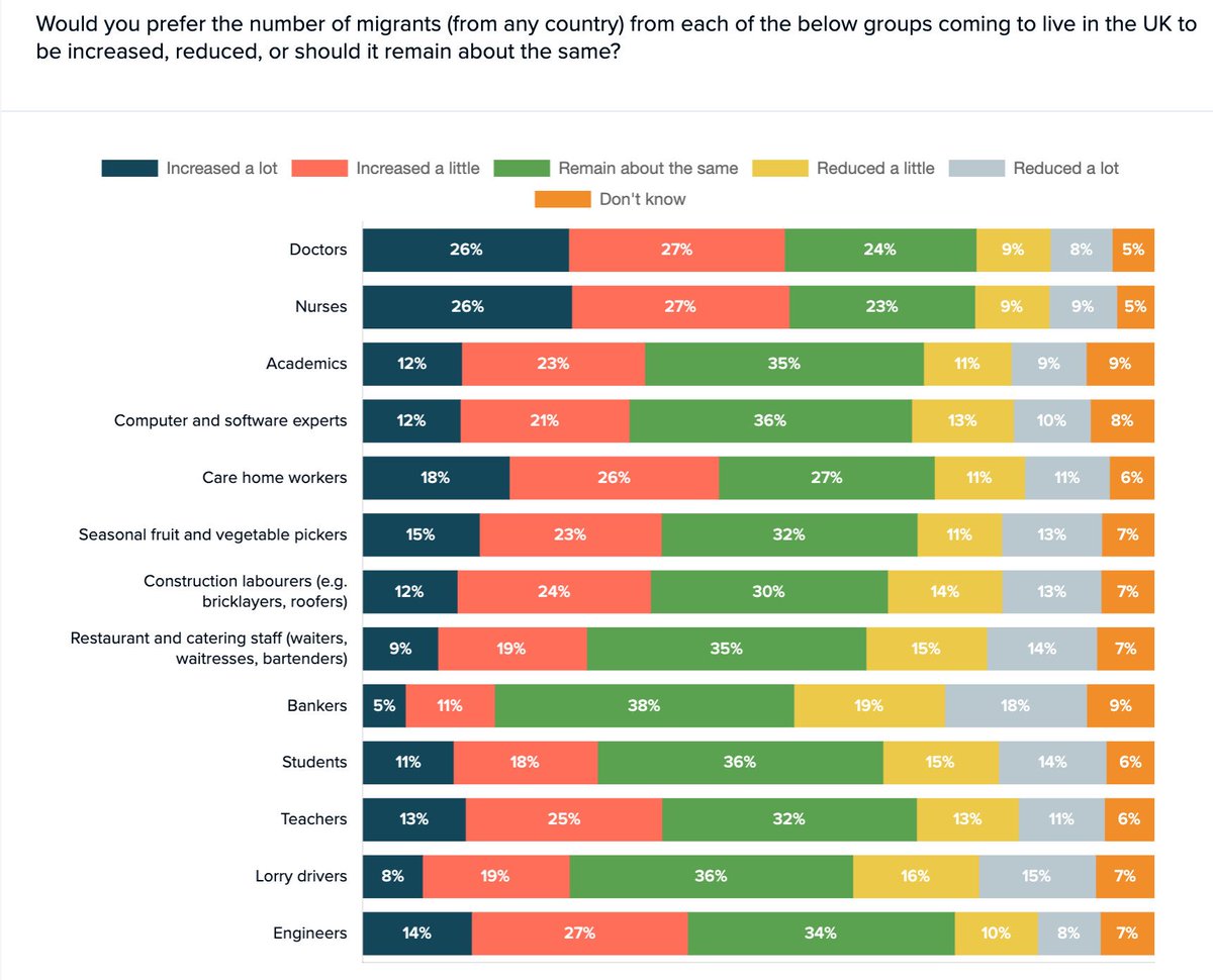 <a href="/thefabians/">The Fabian Society</a> Finally, on the politics, the electorate do want to see net migration reduced from the historic high reached under the Tories. 

But views are nuanced. 

Polling by <a href="/britishfuture/">British Future</a> shows that just 22% want fewer migrants for social care. 44% would like to see more 6/6