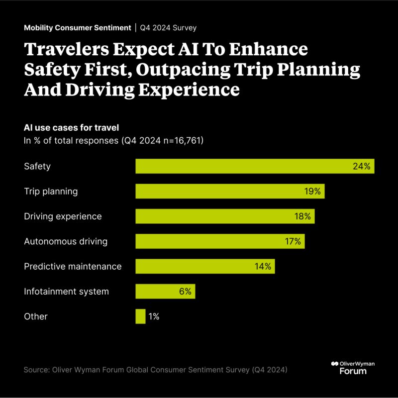 Oliver Wyman (@oliverwyman) on Twitter photo Using #AI to overcome business challenges hinges on a consumer-first approach, fueled by the right data, organizational structure, and partnerships.
<a href="/TheOWForum/">Oliver Wyman Forum</a>'s asked global consumers to identify where they expect AI to be used to enhance #travel. Read the results here 👇 Using #AI to overcome business challenges hinges on a consumer-first approach, fueled by the right data, organizational structure, and partnerships.
<a href="/TheOWForum/">Oliver Wyman Forum</a>'s asked global consumers to identify where they expect AI to be used to enhance #travel. Read the results here 👇
