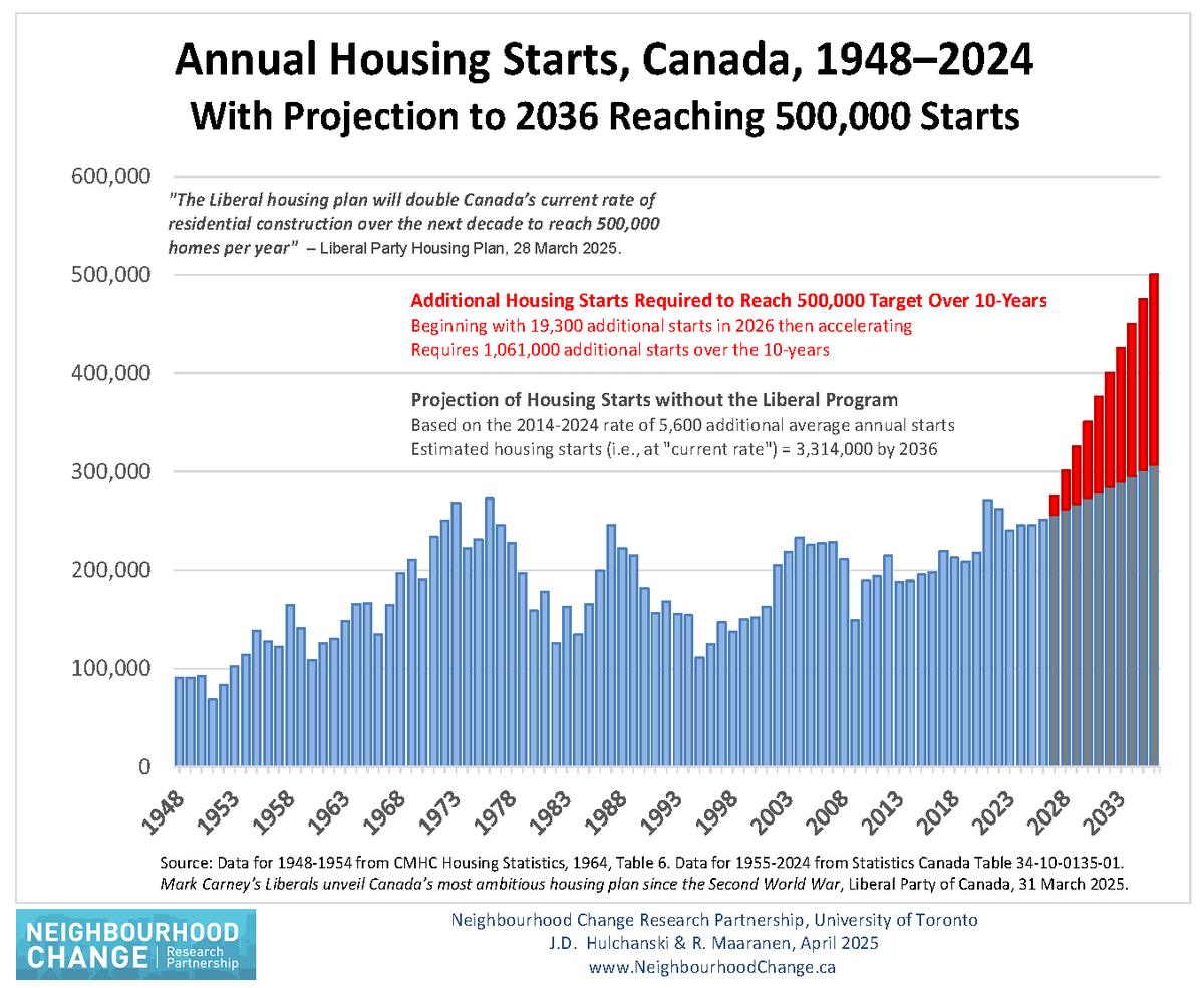 David Hulchanski (@hulchanski) on Twitter photo Yes: "builders, analysts and academics alike are skeptical of whether it’s feasible."
<a href="/MarkJCarney/">Mark Carney</a> promised half a million new homes a year within a decade!! <a href="/beynate/">Nate Erskine-Smith</a>
Here's what it would take to get there. <a href="/TorontoStar/">Toronto Star</a> <a href="/_VictoriaGibson/">Victoria Gibson</a>
thestar.com/real-estate/ma… Yes: "builders, analysts and academics alike are skeptical of whether it’s feasible."
<a href="/MarkJCarney/">Mark Carney</a> promised half a million new homes a year within a decade!! <a href="/beynate/">Nate Erskine-Smith</a>
Here's what it would take to get there. <a href="/TorontoStar/">Toronto Star</a> <a href="/_VictoriaGibson/">Victoria Gibson</a>
thestar.com/real-estate/ma…