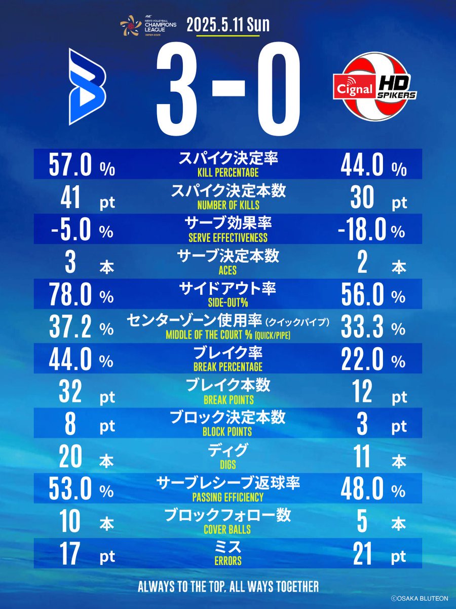 OSAKA__BLUTEON's tweet photo. 🔵チームスタッツ🔵
いつもと違う対戦相手との試合、いい流れで初戦を取りました✨

攻守ともに安定したプレーが発揮でき、全ての項目で相手を上回って勝利できました
🔥🔥
アタック効果率ではブルテオンは46%、相手は19%と、決定率でだけではわかりにくい差がここに見られました📝
攻撃を決めるだけでなく、相手の攻撃を効果的にディフェンスできていたことがわかります🫡✨

互いに事前情報が少ない対戦のため、試合中の対応力も重要になります！
#大阪ブルテオン
#OSAKABLUTEON