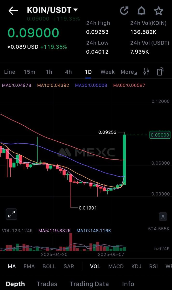 🚀 $KOIN – Redefining Web3 with Koinos! 🌐

Koinos ($KOIN) is a layer-1 blockchain with a feeless Mana system, enabling transactions without spending tokens, powered by Proof-of-Burn for decentralized mining. Its microservice architecture and Koinos Virtual Machine support smart