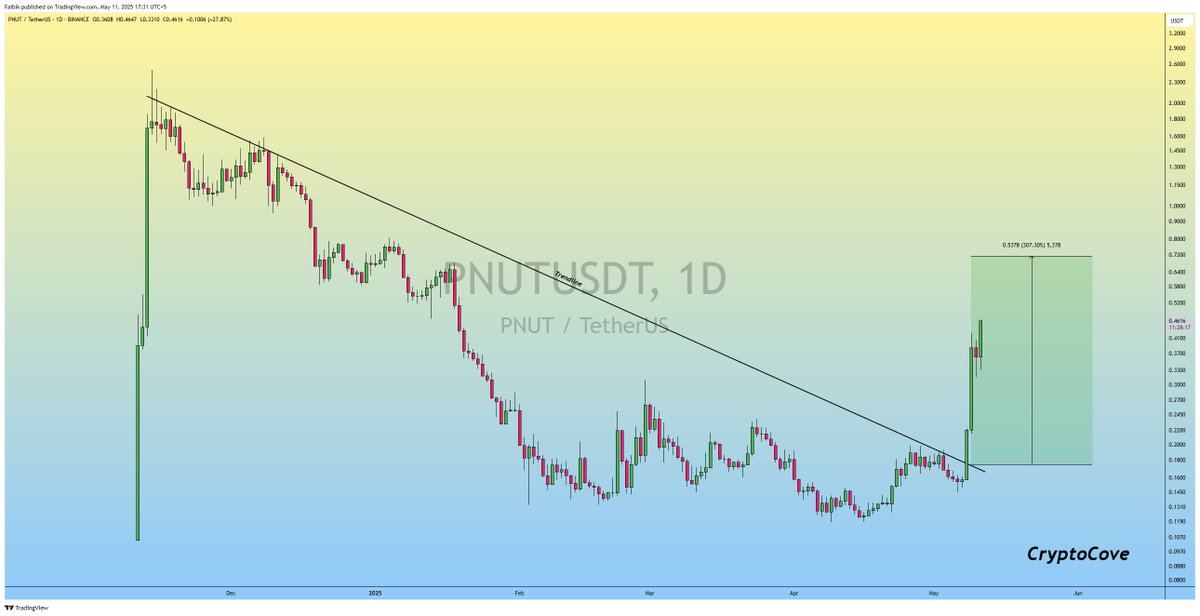 $PNUT #PNUT +160% Since the Major Trendline Breakout..🔥📈