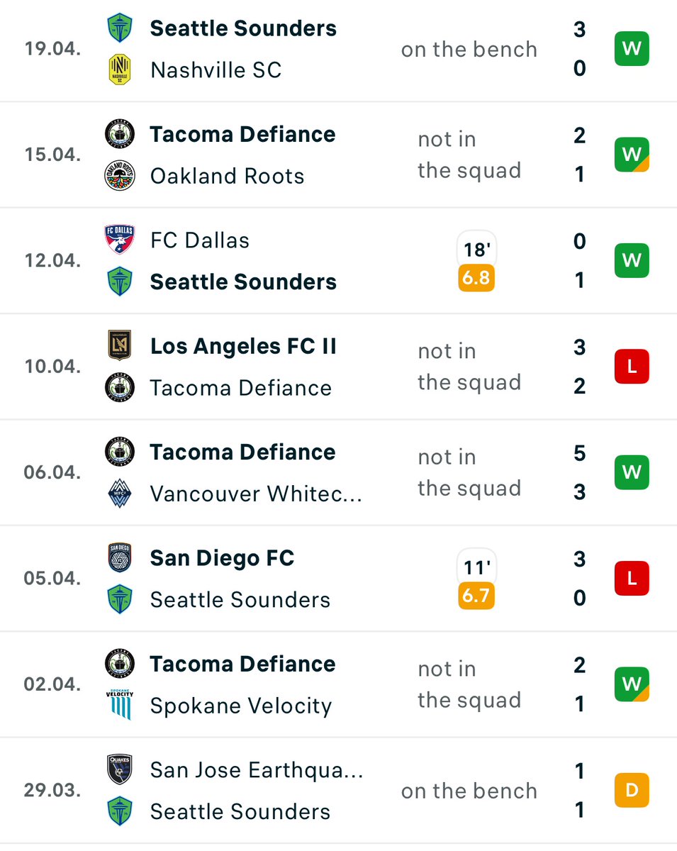 Let’s talk about the Seattle Sounders:

There’s been an undercurrent there for years with this club that they don’t seem to ever fulfill their end of being a club that develops and sells on their academy products to Europe.

Maybe they haven’t come under the same microscope for