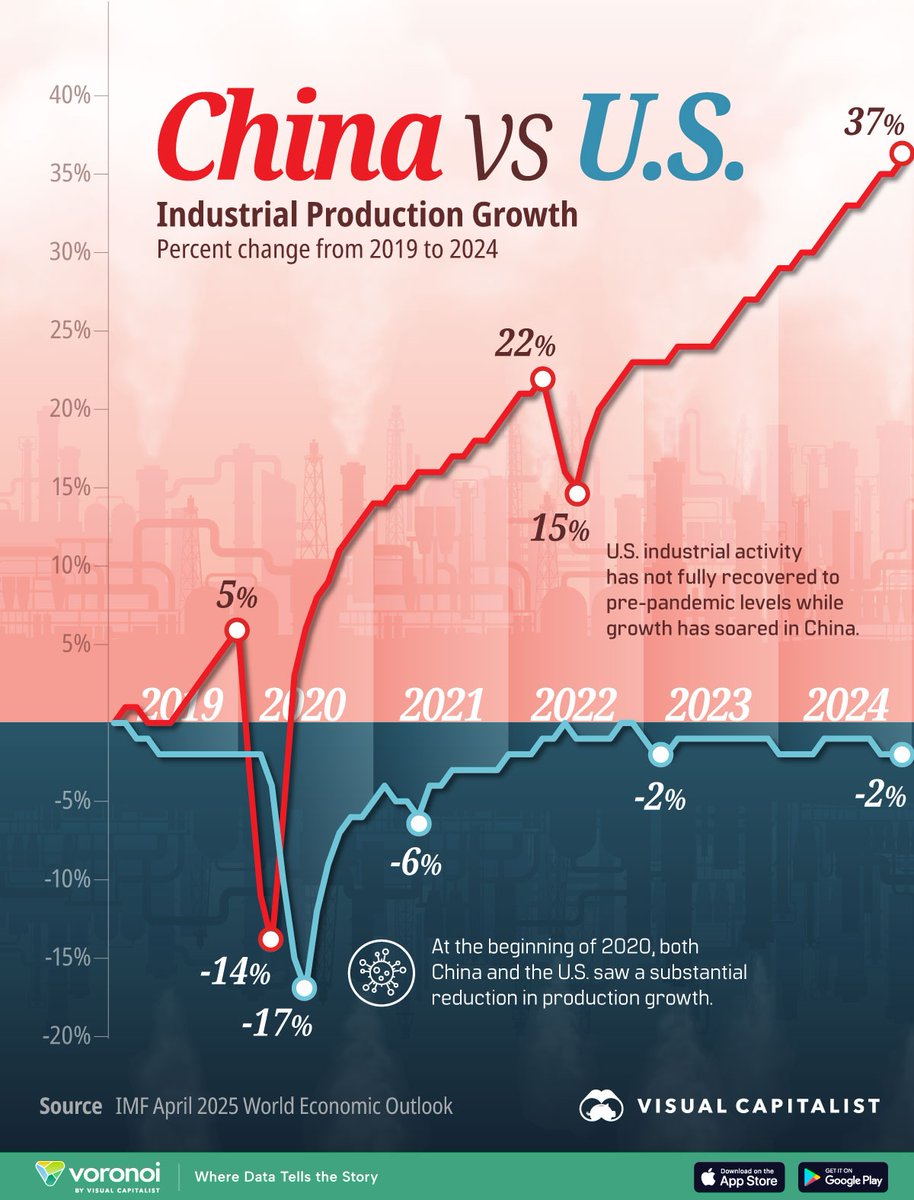 VisualCap's tweet image. Charted: China vs. America’s Industrial Growth (2019-2024) 📈
voronoiapp.com/economy/-Indus…