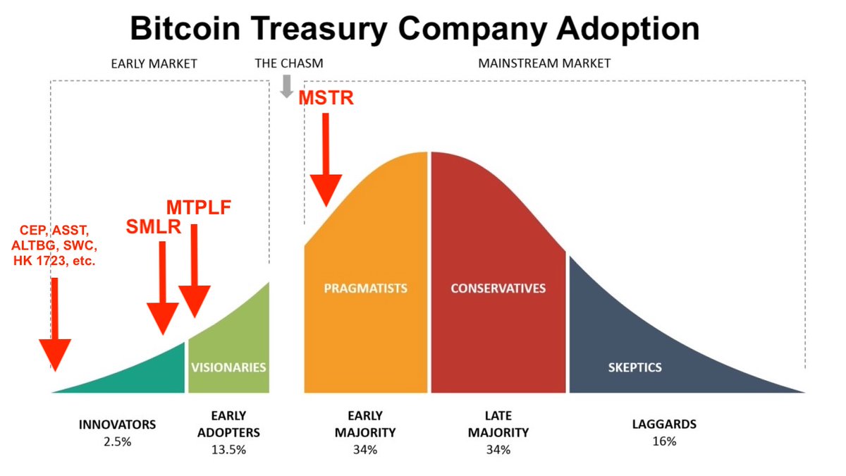 If we map investor adoption of companies running the $MSTR playbook to the tech adoption curve, this is roughly where we're at.

MSTR: Now held in size by several large institutions and central banks. Has clearly "crossed the chasm" to early majority and is attempting to push