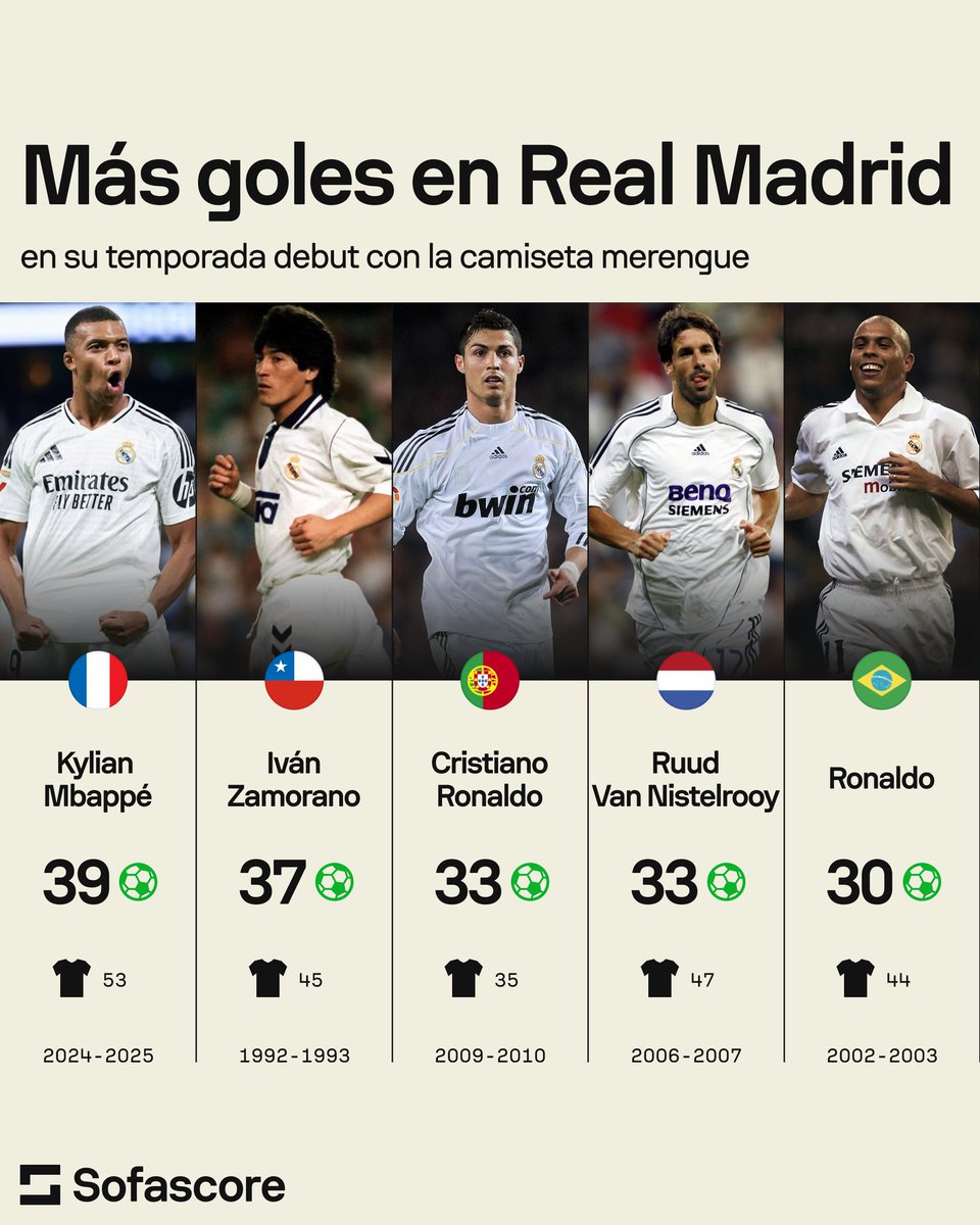 ⚽ Con su hat-trick en El Clásico, Kylian Mbappé superó a 🇨🇱 Bam Bam Zamorano como el jugador con más goles en su temporada debut en Real Madrid.