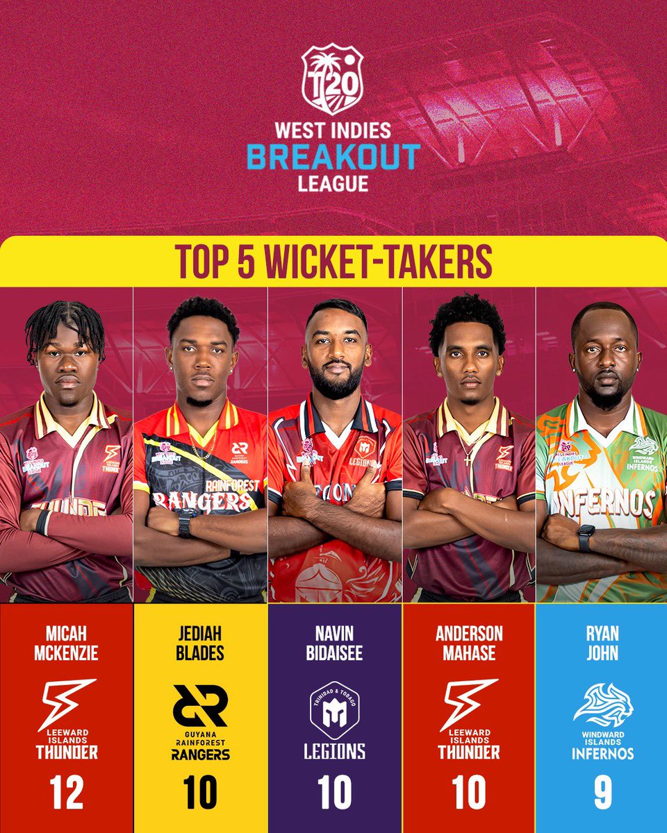 breakout_t20's tweet image. The Fab 5 of bowling! 馃弿
Leading the charge with unplayable deliveries!
#BreakoutT20 #WindiesCricket #CPL25