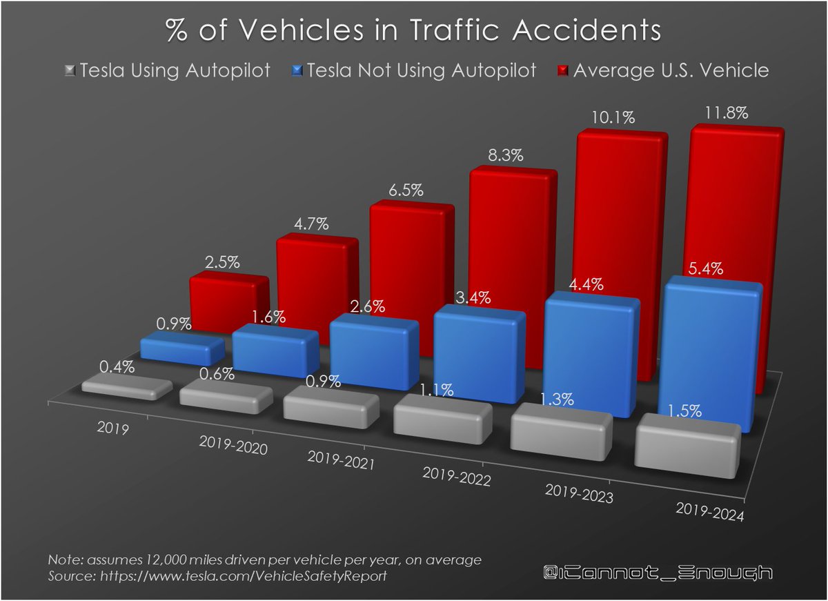ICannot_Enough's tweet image. If you've been driving a vehicle with average safety, there's an 11.8% chance you were in a car accident over the past 5 years. But if you were driving a Tesla, there was only a 5.4% chance... unless you were using Autopilot, in which case it was only a 1.5% chance. 👀 $TSLA