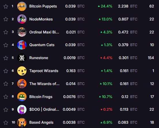 🟠 Ordinals Awakening! 🟠

BTC hits $104K -- degens respond by reigniting the BTC ecosystem! ⚡

What’s the ONE Ordinals project you’re most excited about right now? 🤔

Let us know why in the replies! ⬇️

#Bitcoin #Ordinals